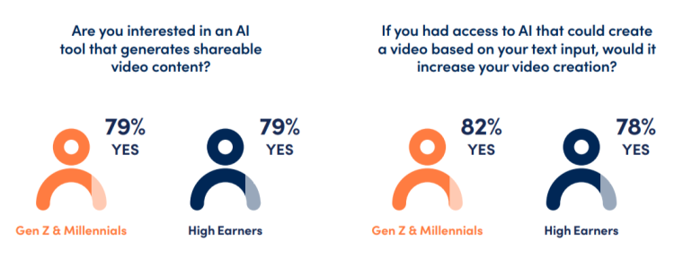 Thoughts of Gen Z, millenials, and high earners about AI in video content