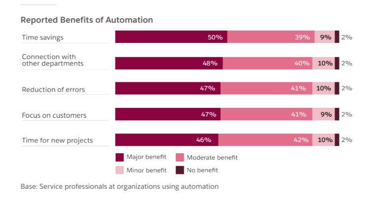 Horizontal bar graph from Salesforce showcasing the benefits of automation in customer service