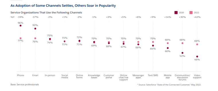 Salesforce graph showing the most popular channels for service organizations in 2020 and 2022