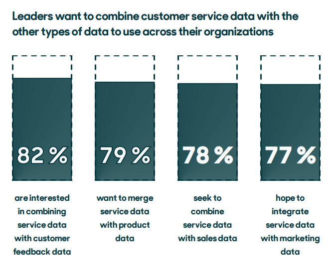 Bar graph from Zendesk showing what departments leaders want to combine customer service data with