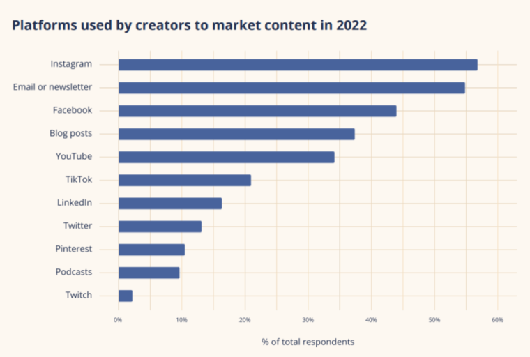 Horizontal bar graph from ConvertKit showing the platforms used by creators to market content in 2022