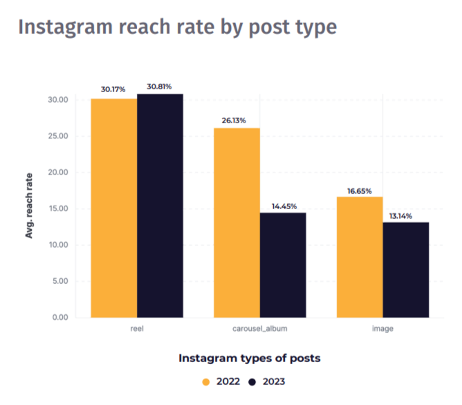 Bar graph from Social Insider showing the average reach rates of Instagram Reels, carousels, and images