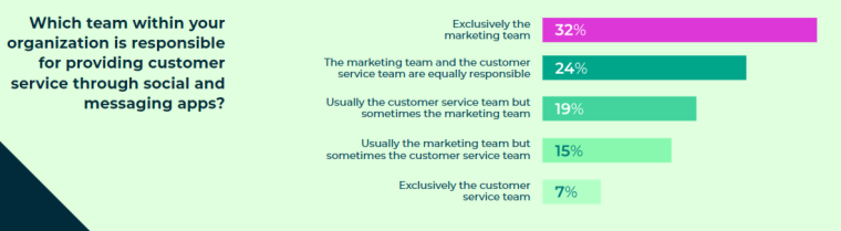Hootsuite's horizontal bar graph showing which teams are responsible for providing customer service through social and messaging apps, with marketing team being the most popular response
