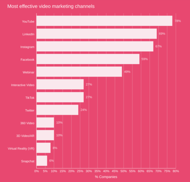 Horizontal bar graph from Wyzowl showing the most effective social media video marketing channels