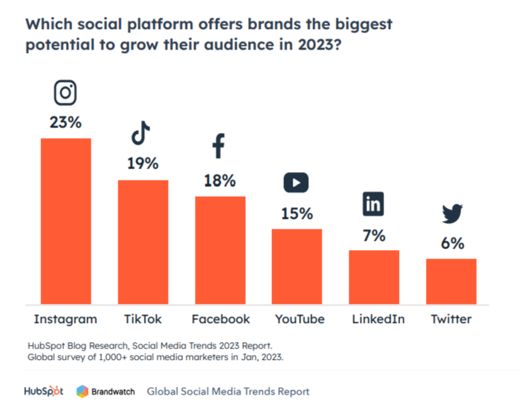 Bar graph from HubSpot showing the social platforms offering the biggest opportunities to grow an audience in 2023