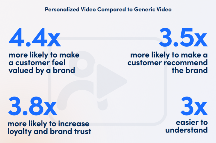 Idomoo's statistics on personalized vs generic video performance, showing how personalized videos improve customer's loyalty and brand trust