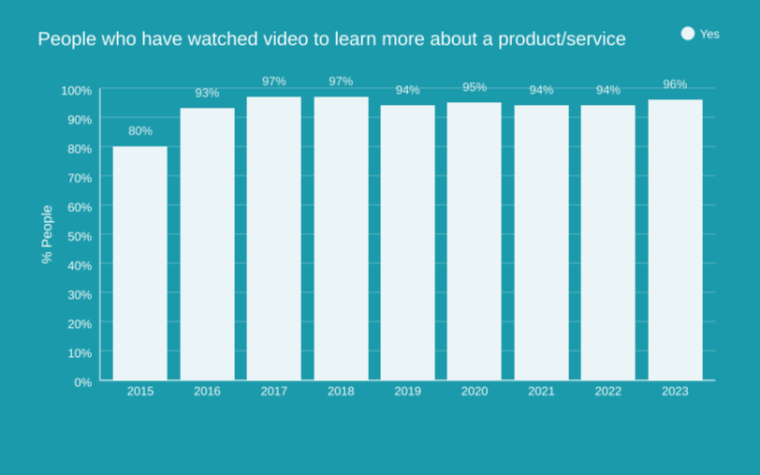Bar graph from Wyzowl showing what percentage of people watch videos to find out more about a product or a service