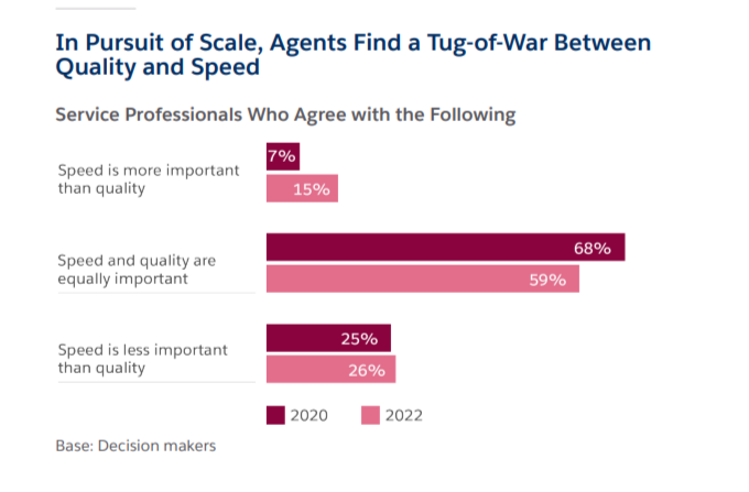 Horizontal bar graph from Salesforce assessing whether service professionals find speed more important than quality or vice versa