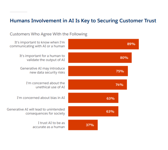 Horizontal bar graph from Salesforce showing statements customers agree with when it comes to the role of AI in customer experiences