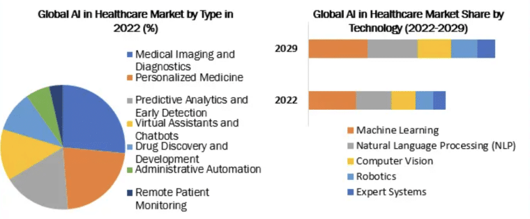 Types of AI used in the healthcare industry