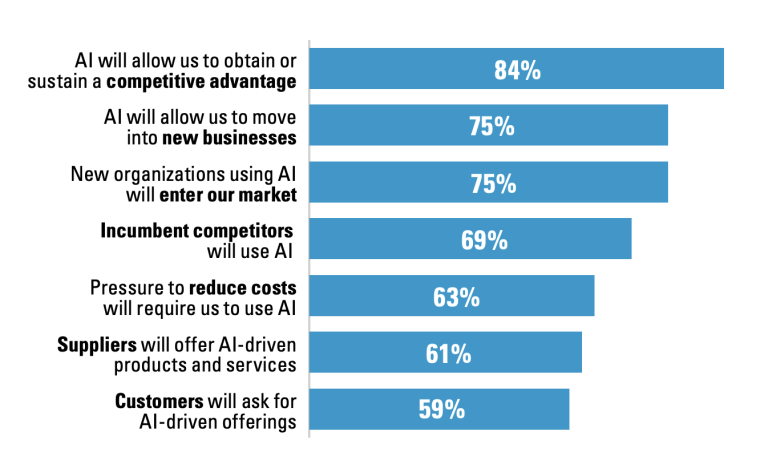 Reasons for using AI