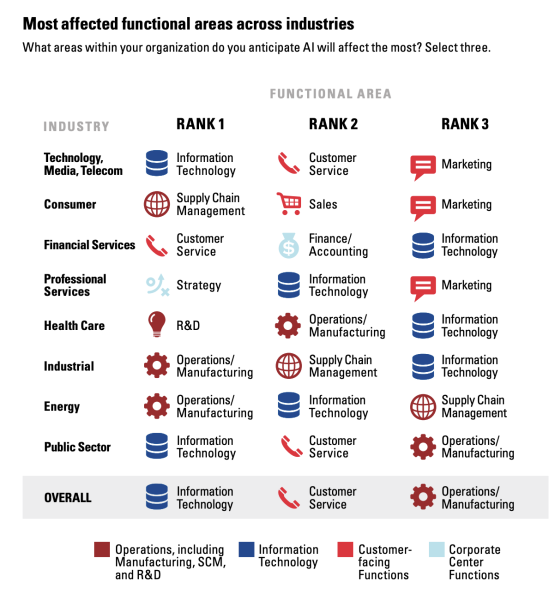 AI's influence on different sectors