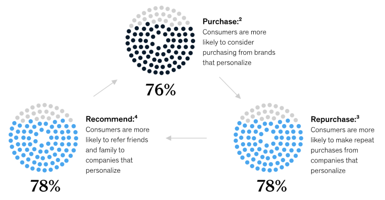 McKinsey personalization statistics