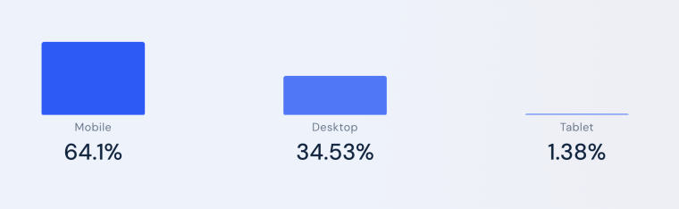 Similarweb mobile share