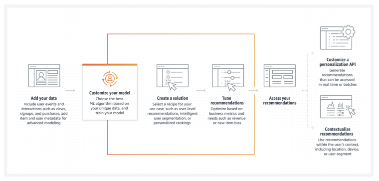 AWS cloud computing process