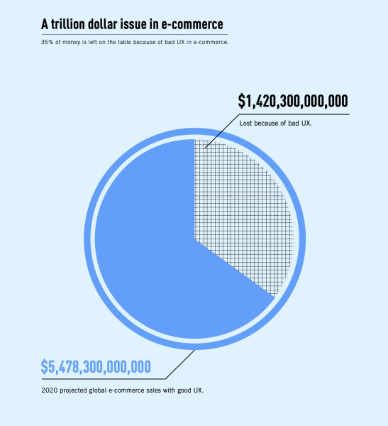 AWS report money lost due to bad UX
