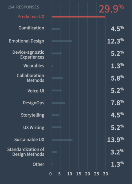 World Usability Congress UX trend