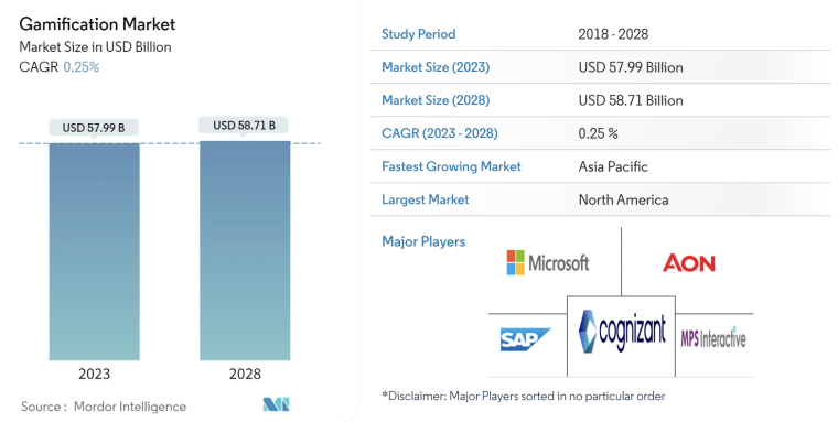 Mordor Intelligence gamification market