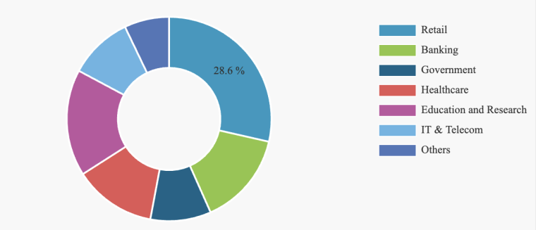 Fortune Business Insights gamification market share