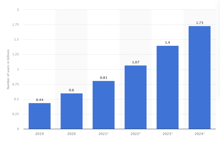 Statista AR devices