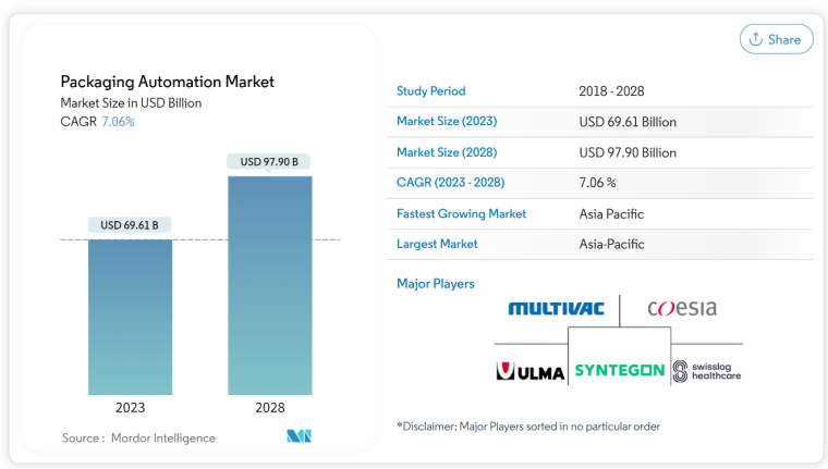 Packaging automation chart