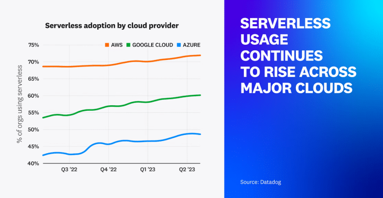 Serverless Computing