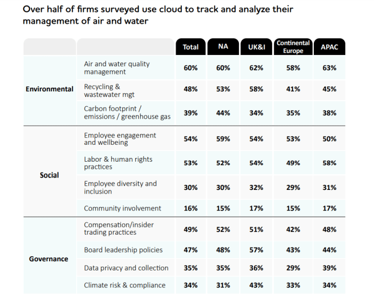 Cloud Sustainability