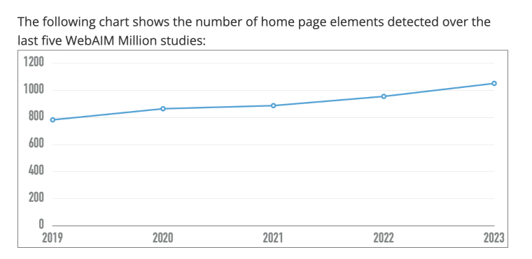 WebAIM accessible site stats