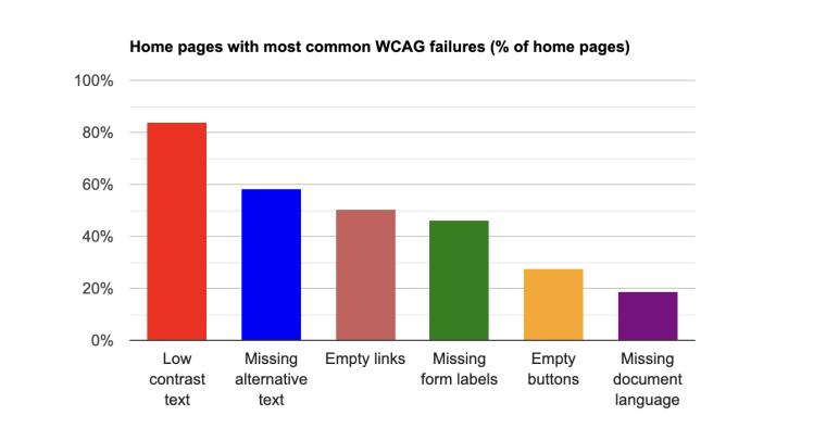 WebAIM accessible issues