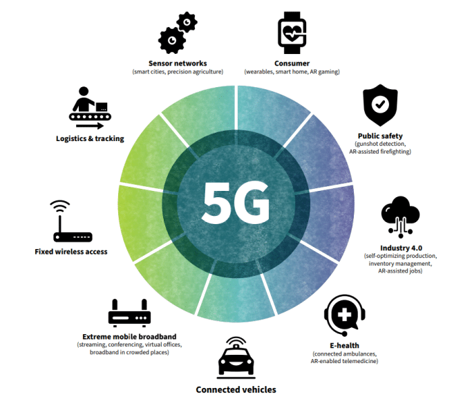 5G benefits