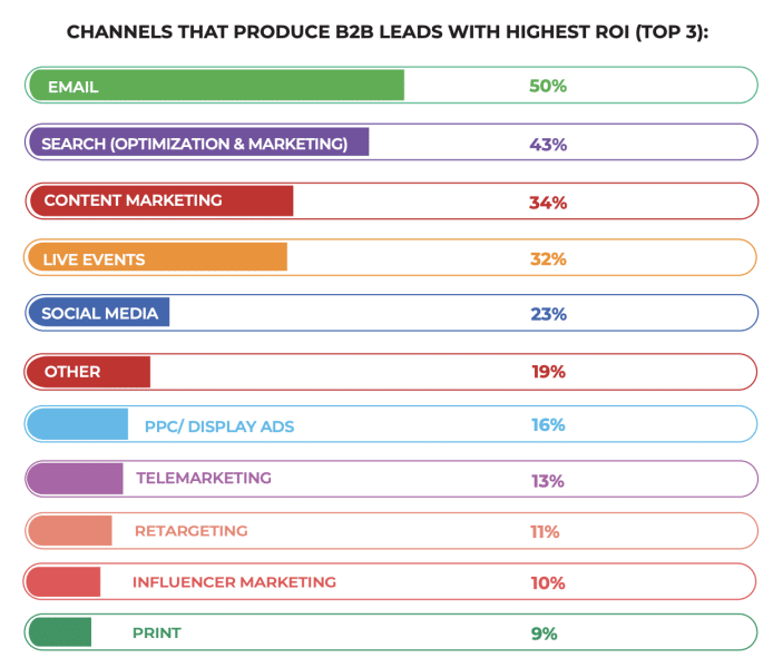 Chief Marketer survey