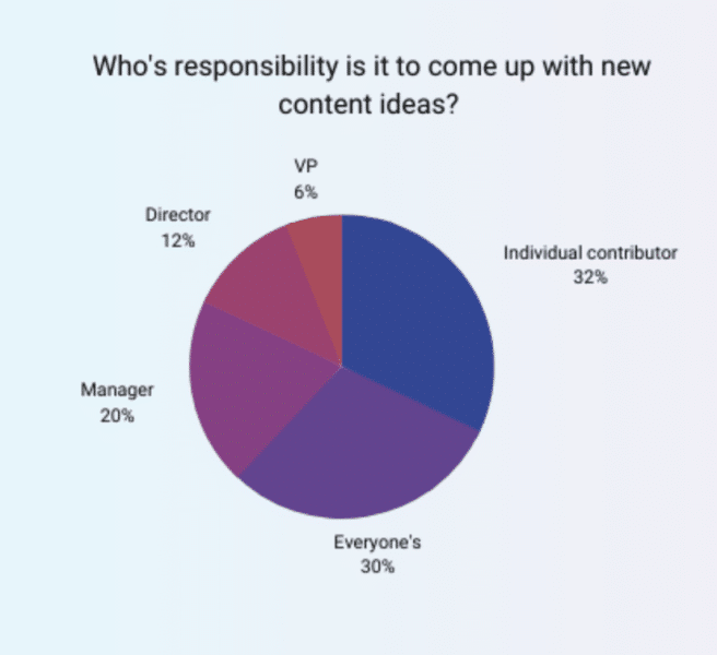 Databox content creation