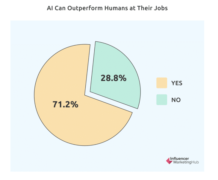 Influencer Marketing Hub AI performance