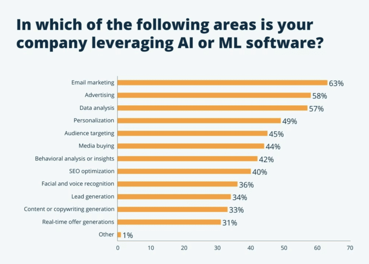 Capterra AI usage