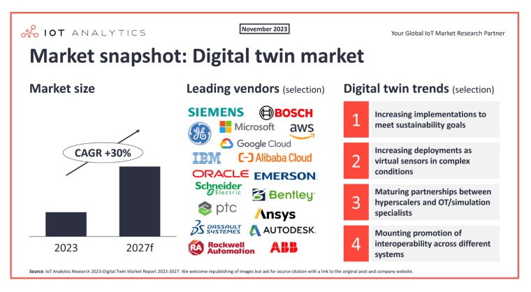 digital twins