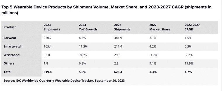 Iot wearables