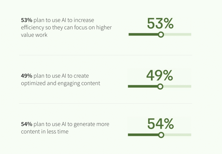 LinkedIn AI survey
