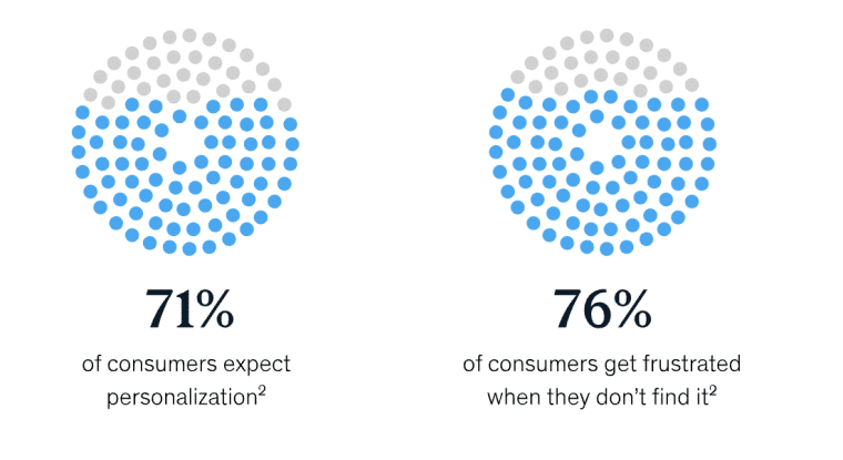 McKinsey personalization