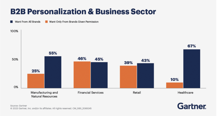 Gartner personalization