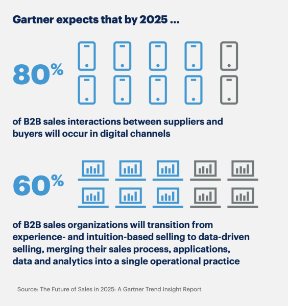 Gartner future of b2b