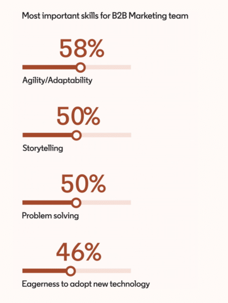 LinkedIn marketing trends