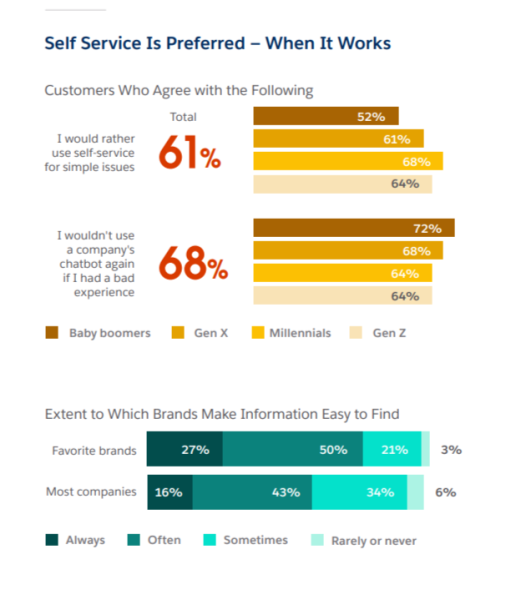 Graphics showing customer preferences regarding self-service and what percentage of brands make information easy to find