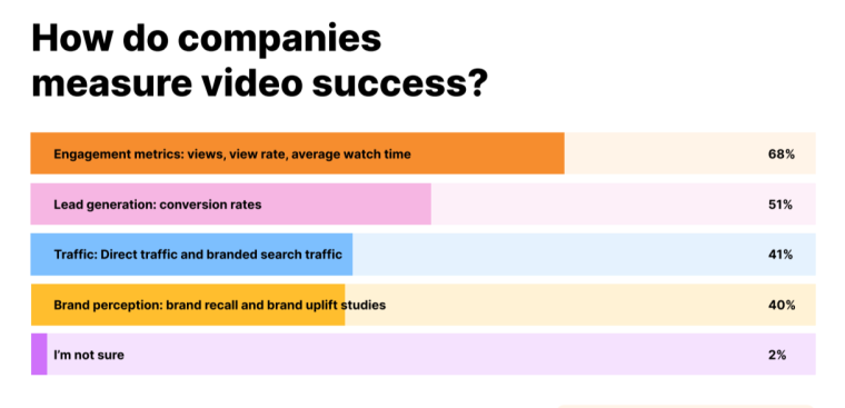 Horizontal bar graph from Vidico showing the ways companies measure video success