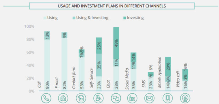 Deloitte bar graph showing what channels organizations are planning to use and invest in