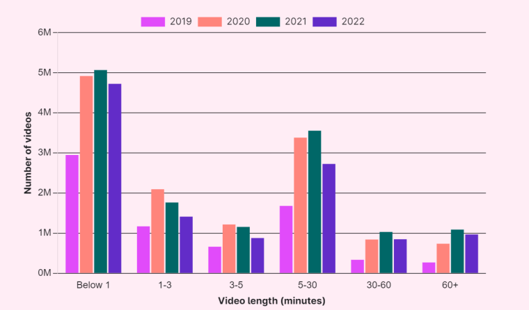Bar graph from Wistia showing how many videos below 1 minute, between 1-3, 3-5, 5-30, 30-60, and 60+ minutes were created between 2019 and 2022