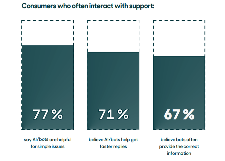 Zendesk graphs showing what consumers think of AI chatbots for simple issues, speed, and information accuracy