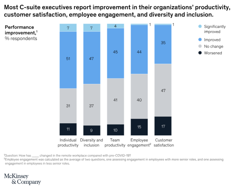 c-suite view on performance improvement