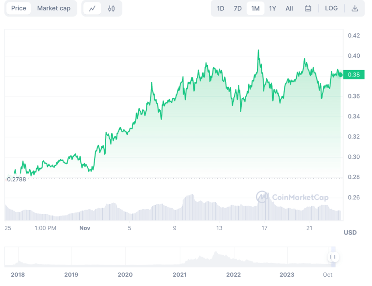 cardano price chart