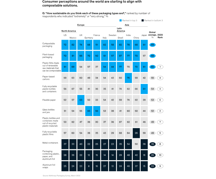 Consumer perceptions