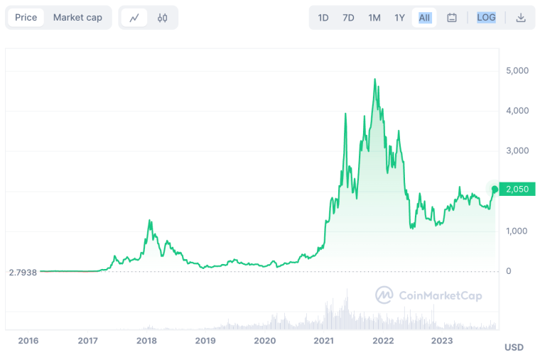 ethereum price graph